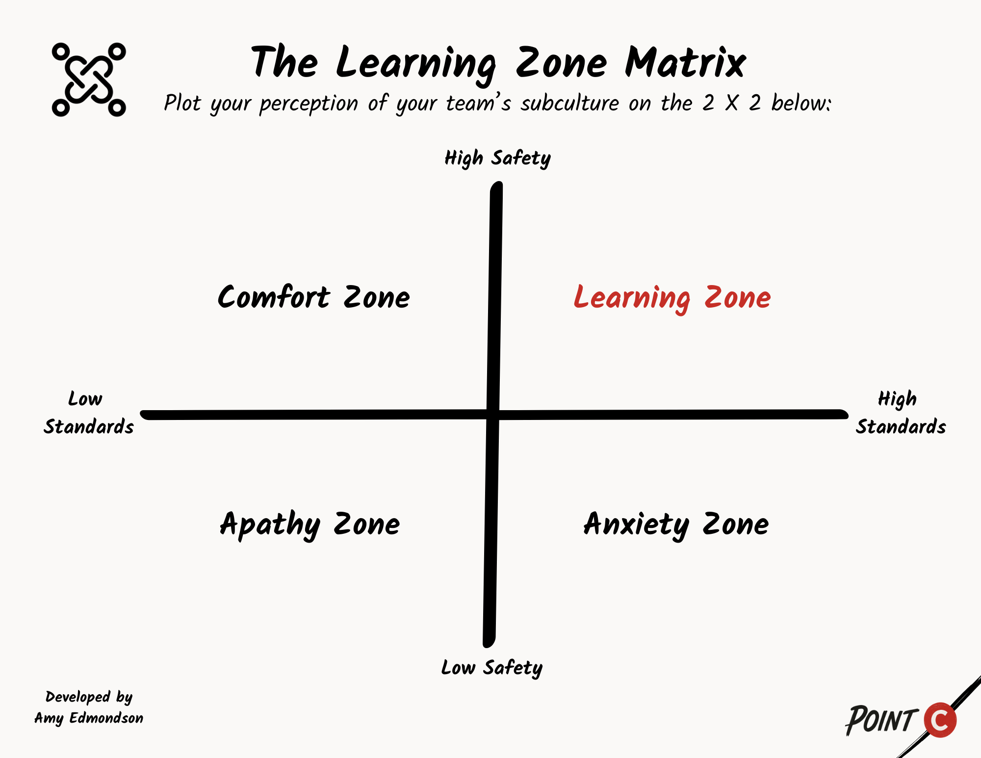 The Learning Zone Matrix