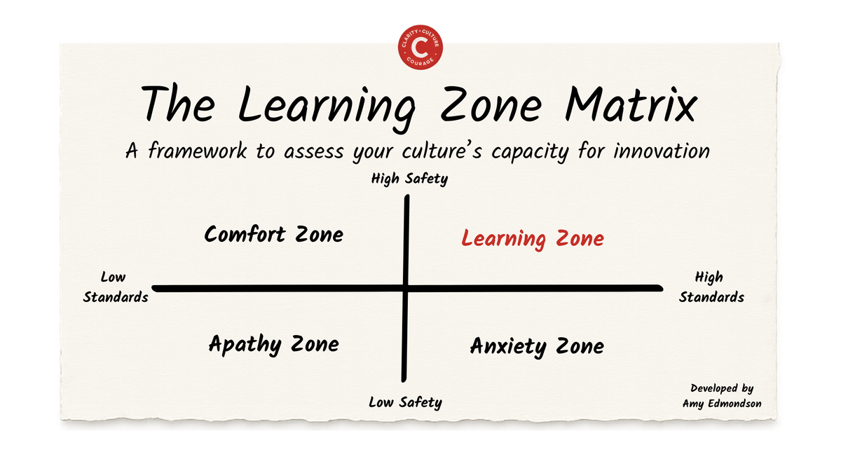 The Learning Zone Matrix