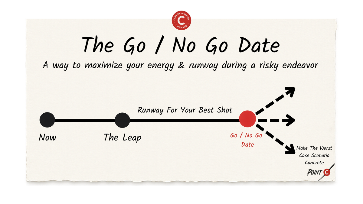 The Go/No Go Date